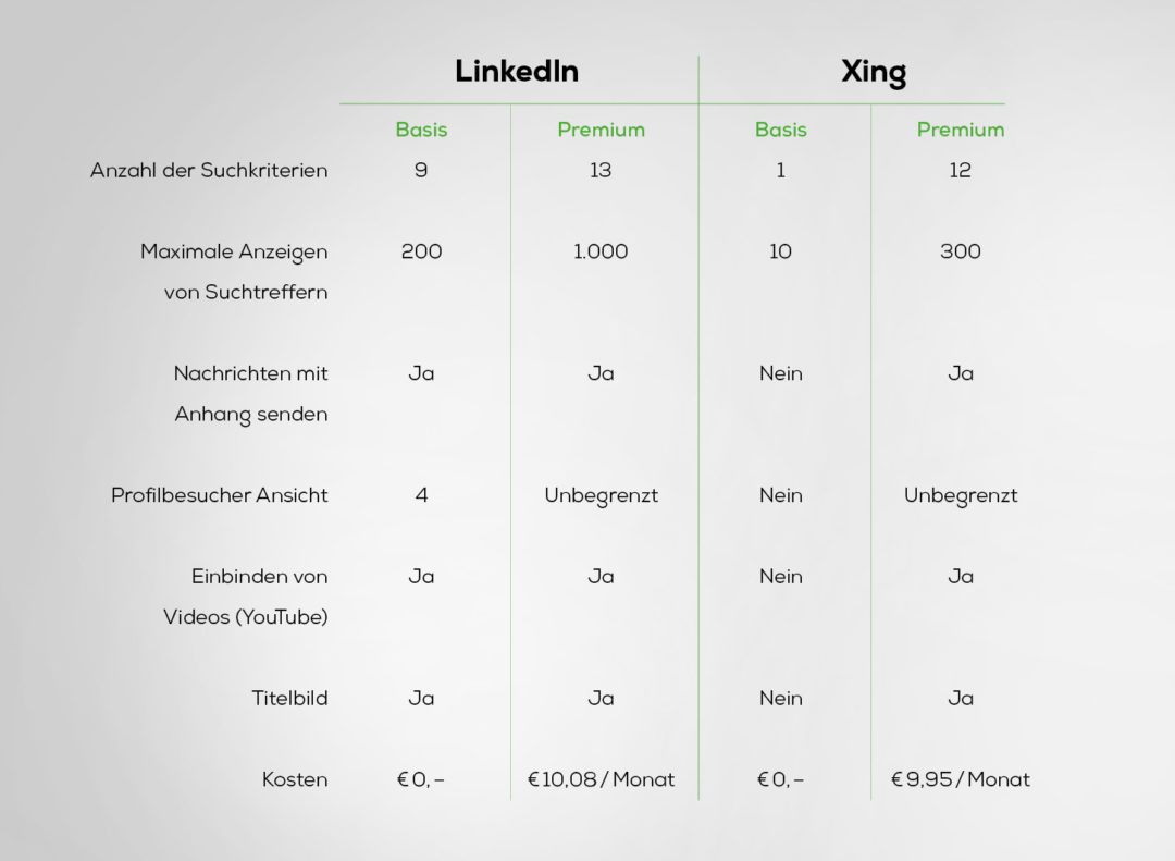 Vergleich Xing und LinkedIn - Profile